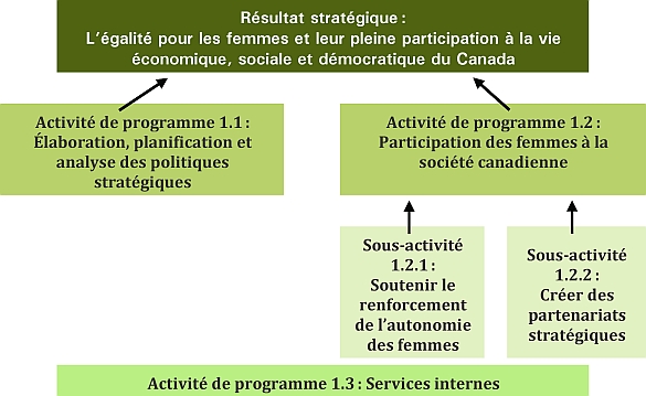 Diagramme de l'architecture des activités de programme