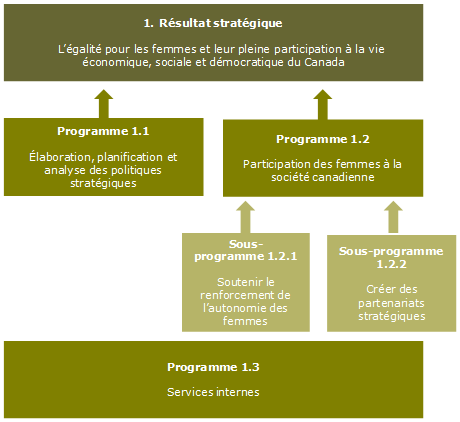 Diagramme de l’architecture des programmes