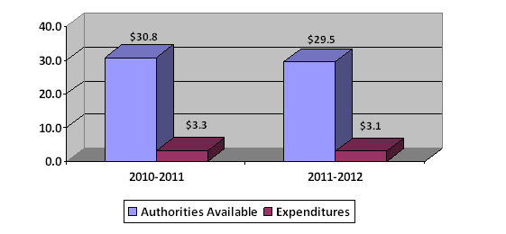 Column chart showing 2011-2012 first quarter authorities available compared to expenditures (in $millions)