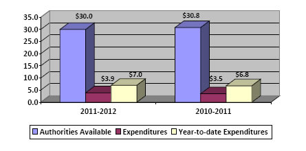Column chart showing 2011-2012 second quarter authorities available compared to expenditures (in $millions)