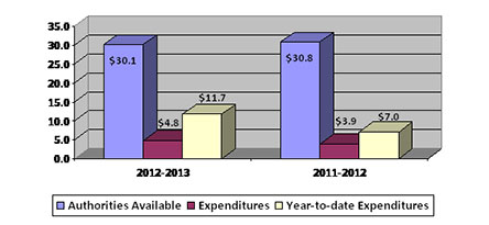 Column chart showing 2012-2013 second quarter authorities available compared to expenditures (in $millions)