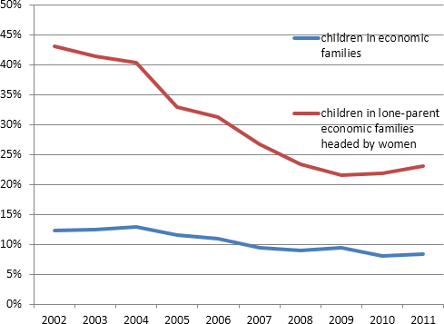 Low-income rates among children living in the lone parent economic families headed by women, after-tax LICOs (2011)