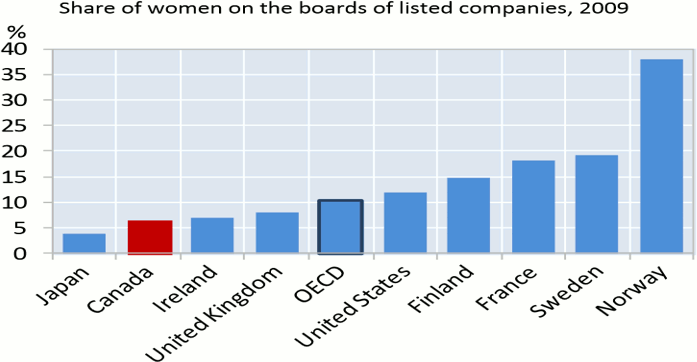 Share of women on the boards of listed companies, 2009