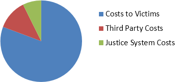 Economic Costs of Spousal Violence in Canada (Justice, 2012)