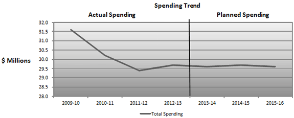 This chart shows, in millions, the departmental spending trend.