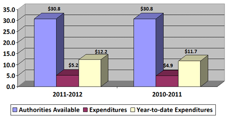 Column chart showing 2011-2012 third quarter authorities available compared to expenditures (in $millions)