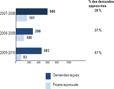 Nombre total de demandes auprès du PPF et de projets financés – 2007-2008 à 2009-2010